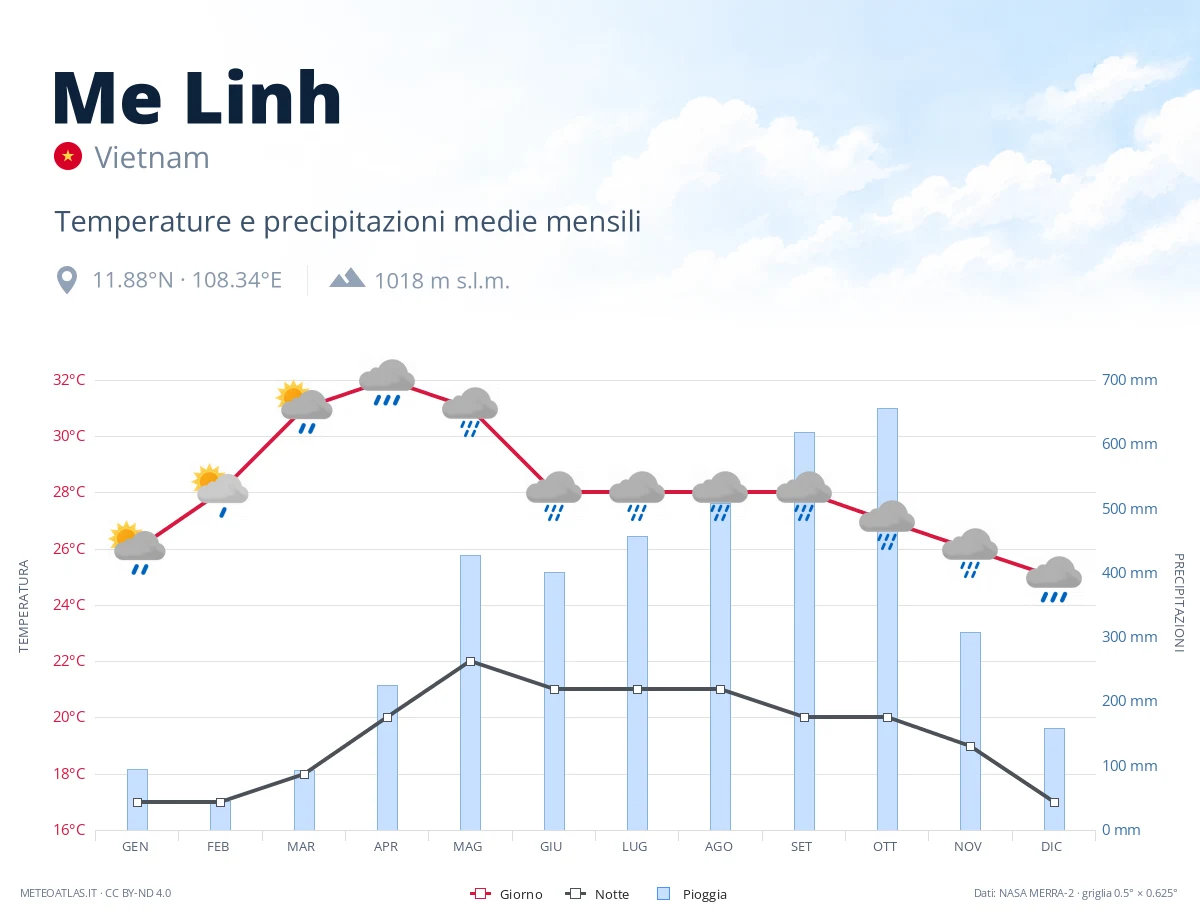 Me Linh - temperature e precipitazioni medie mensili