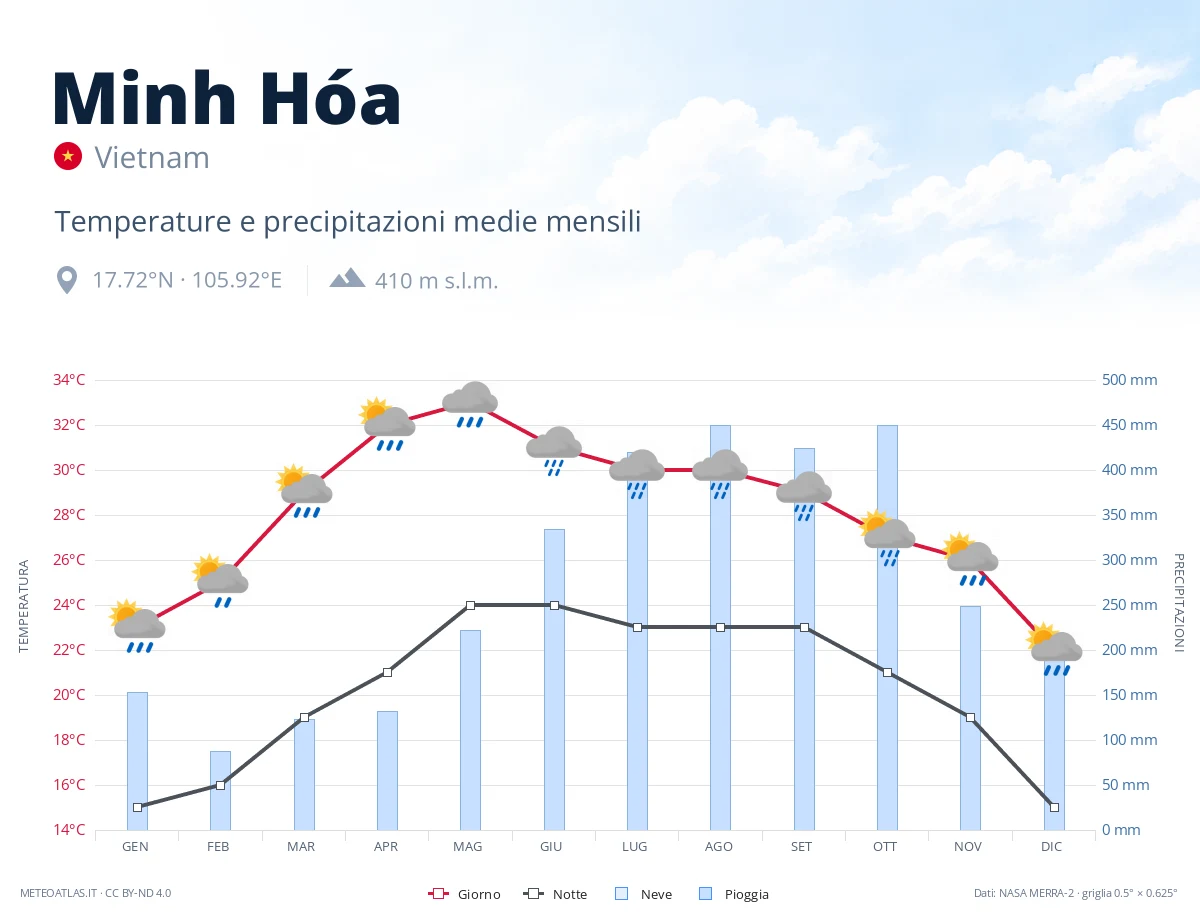 Minh Hóa - temperature e precipitazioni medie mensili