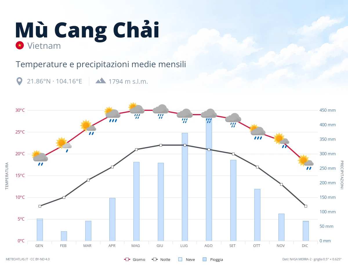 Mù Cang Chải - temperature e precipitazioni medie mensili