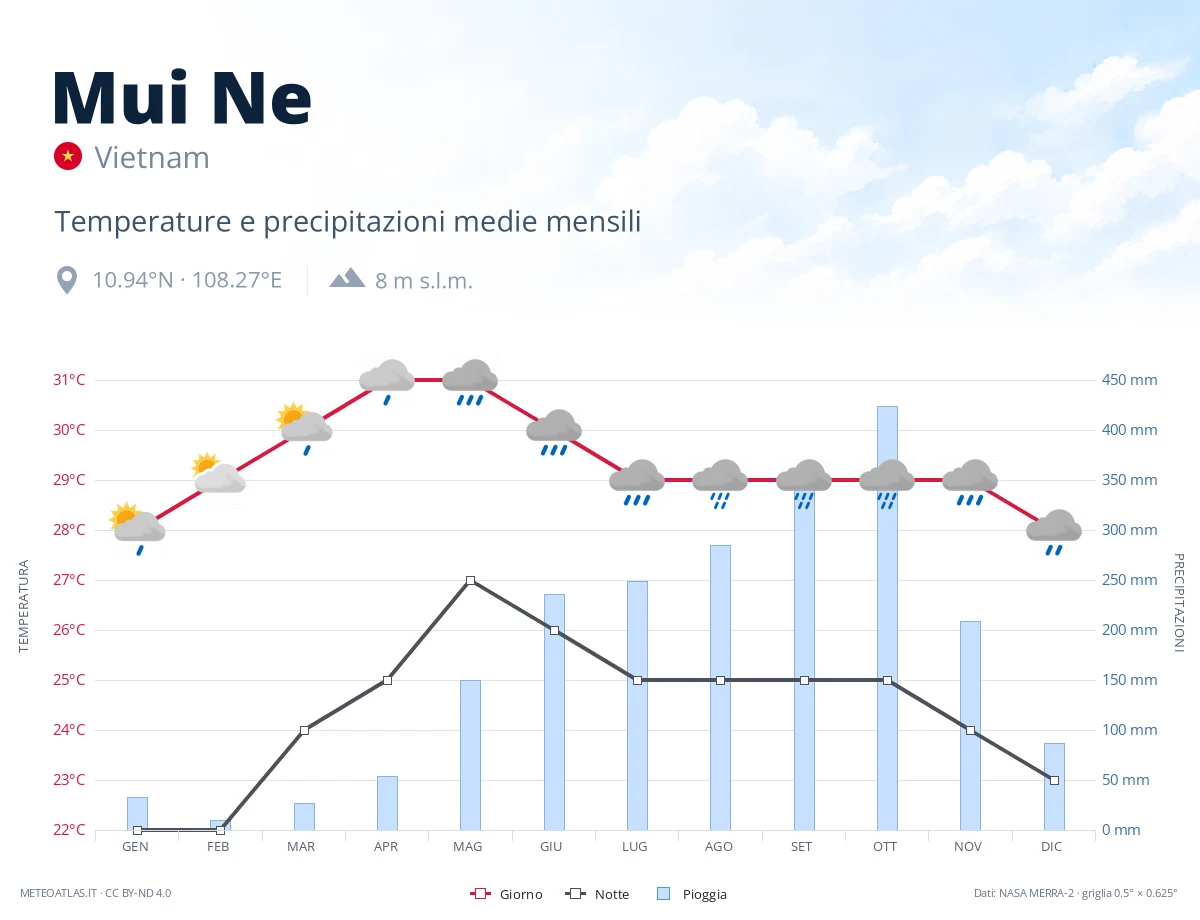 Mui Ne - temperature e precipitazioni medie mensili