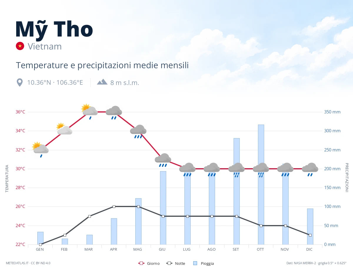 Mỹ Tho - temperature e precipitazioni medie mensili