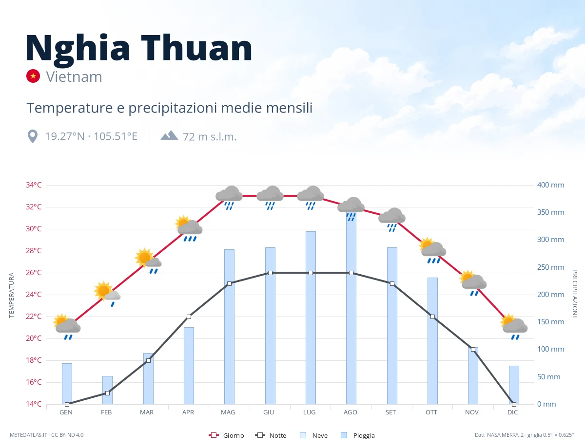 Nghia Thuan - temperature e precipitazioni medie mensili