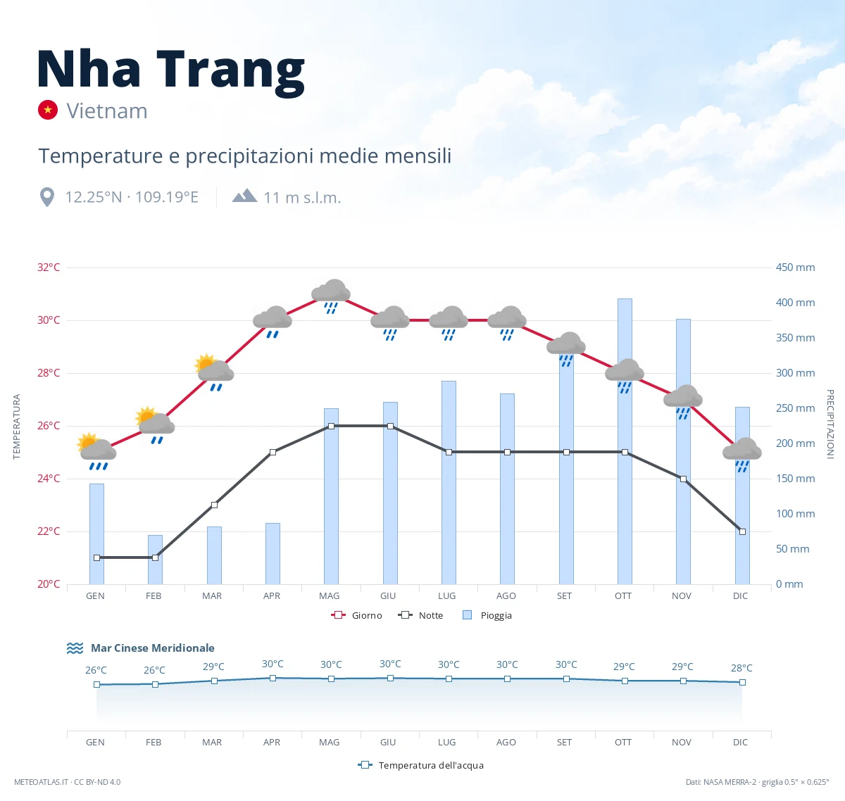 Nha Trang - temperature e precipitazioni medie mensili