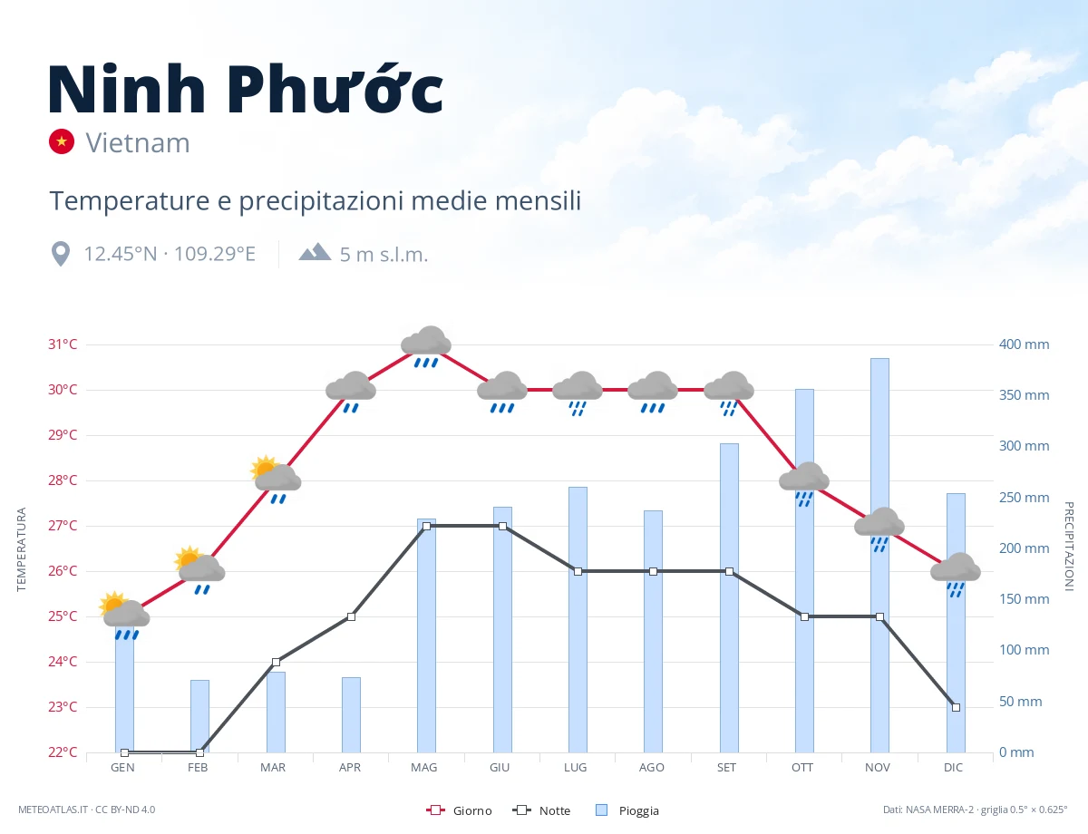 Ninh Phước - temperature e precipitazioni medie mensili