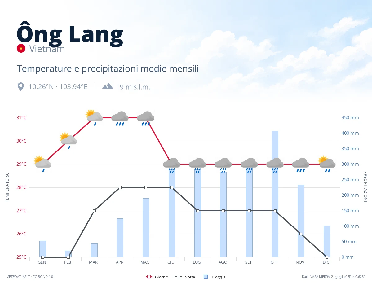 Ông Lang - temperature e precipitazioni medie mensili