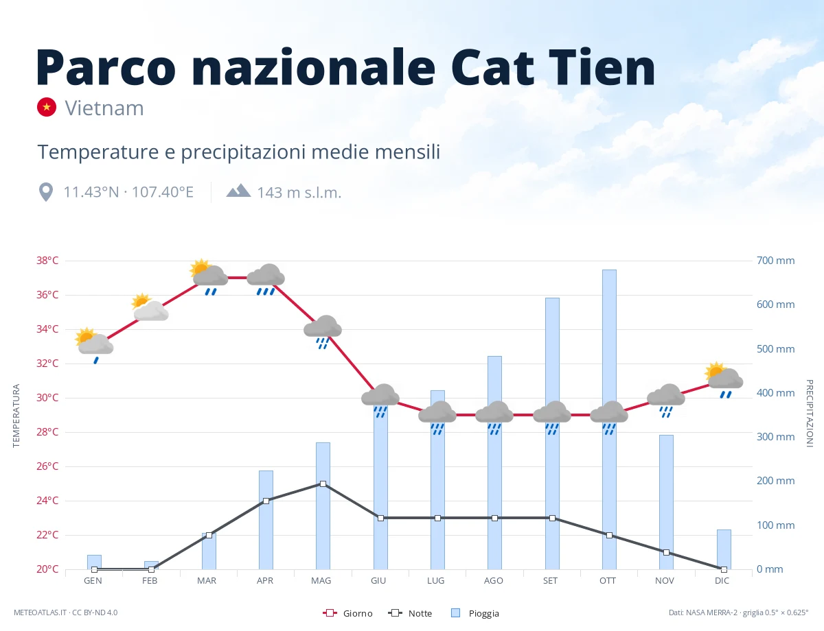 Parco nazionale Cat Tien - temperature e precipitazioni medie mensili