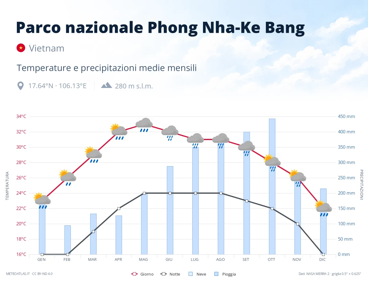 Parco nazionale Phong Nha-Ke Bang - temperature e precipitazioni medie mensili