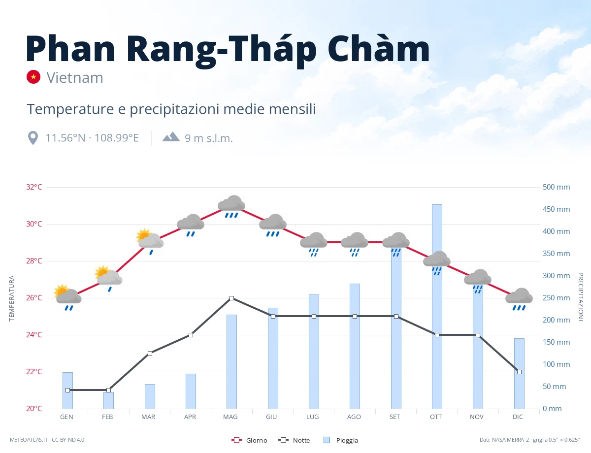 Phan Rang-Tháp Chàm - temperature e precipitazioni medie mensili