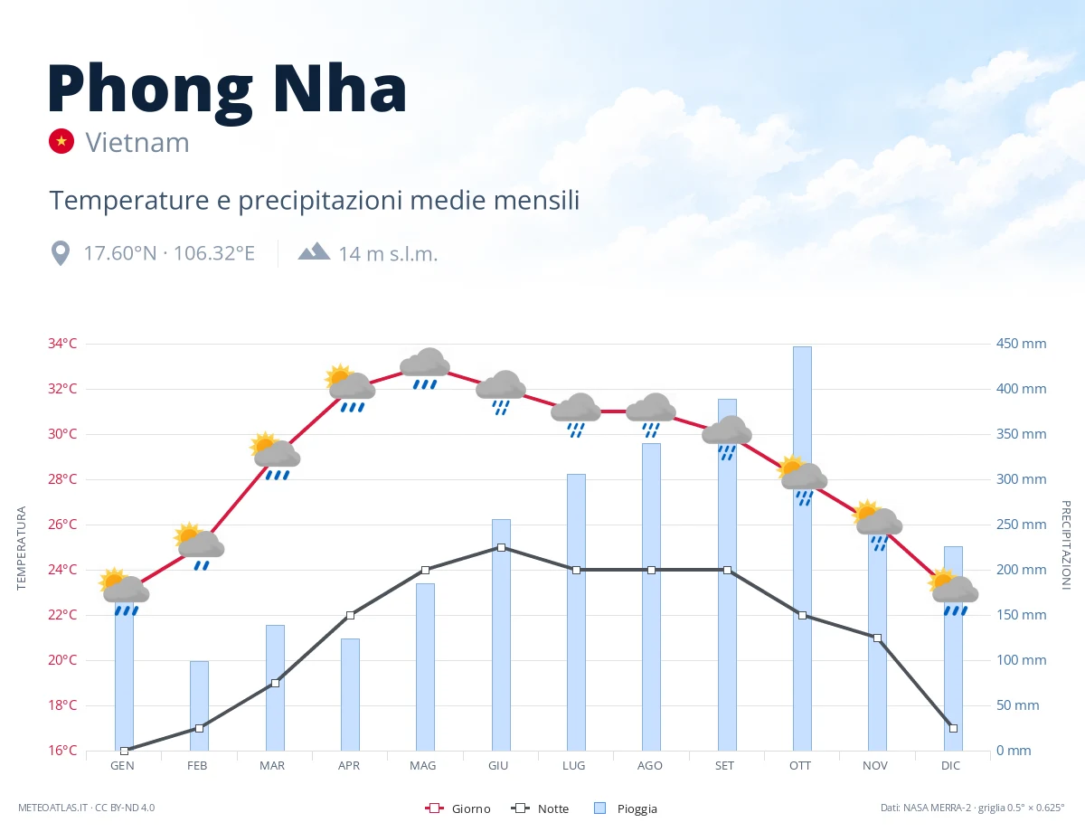 Phong Nha - temperature e precipitazioni medie mensili