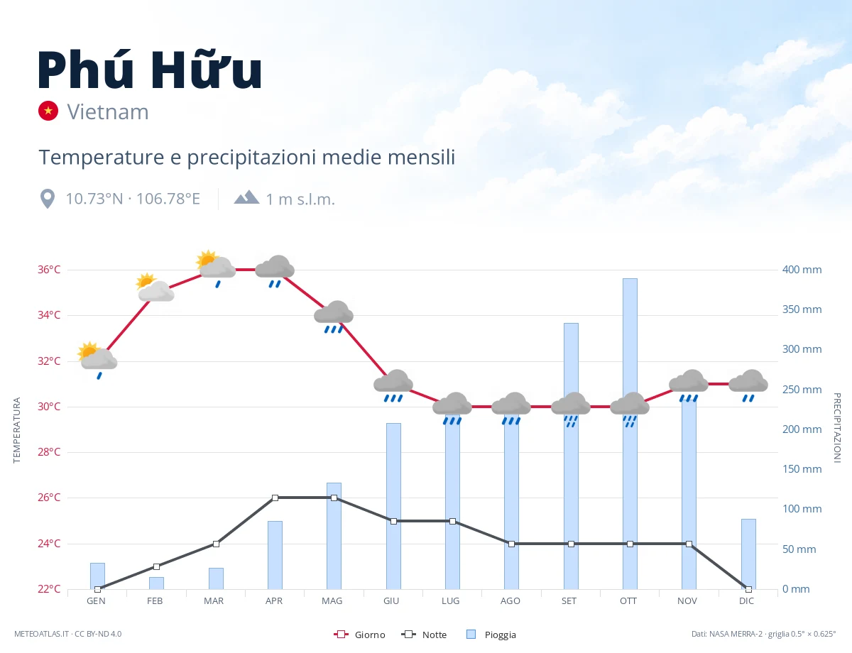 Phú Hữu - temperature e precipitazioni medie mensili