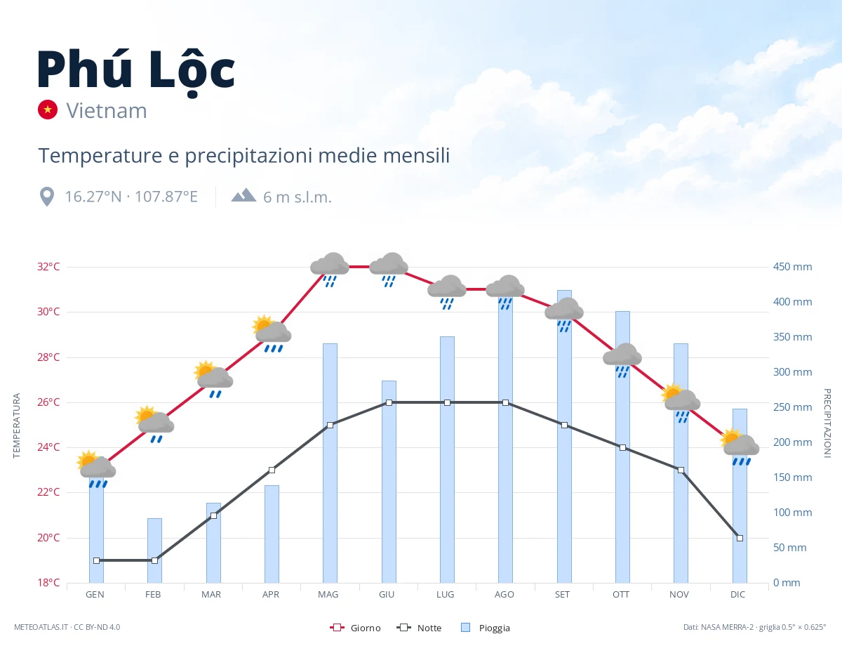 Phú Lộc - temperature e precipitazioni medie mensili