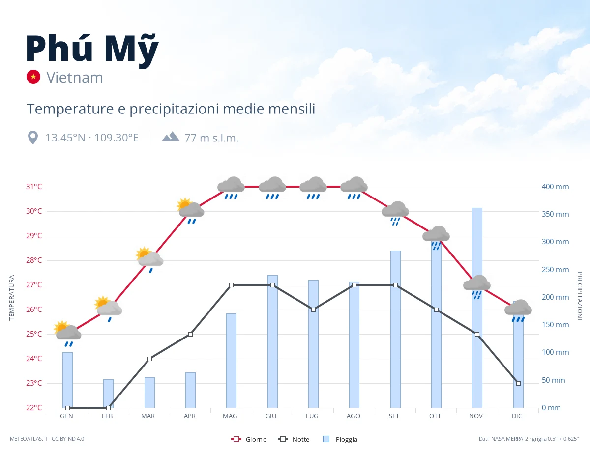 Phú Mỹ - temperature e precipitazioni medie mensili