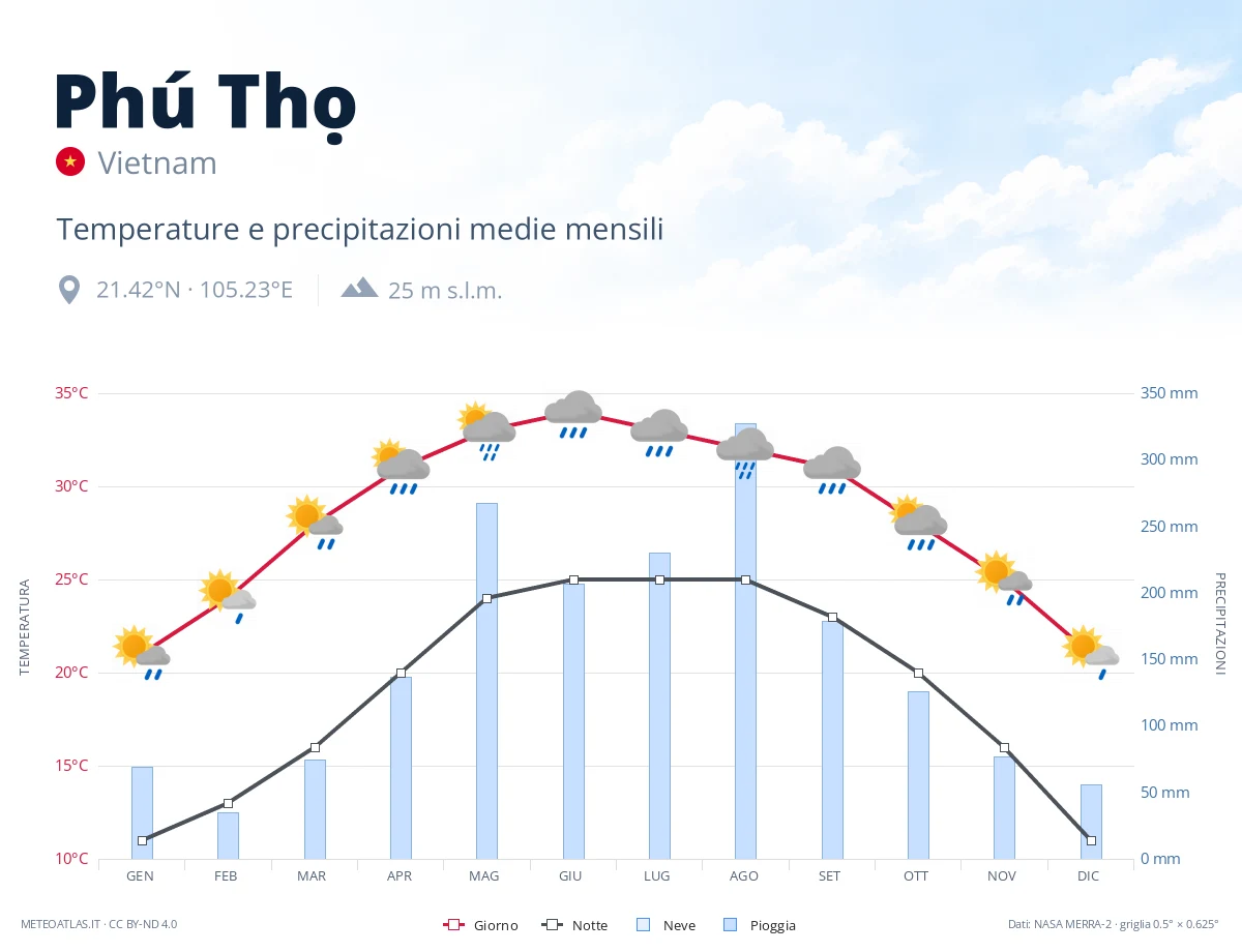 Phú Thọ - temperature e precipitazioni medie mensili