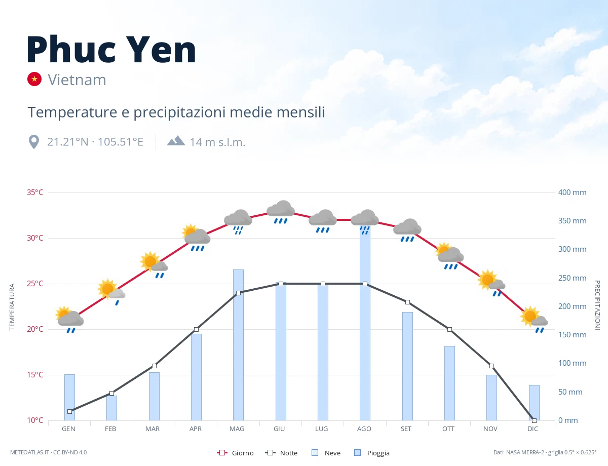 Phuc Yen - temperature e precipitazioni medie mensili
