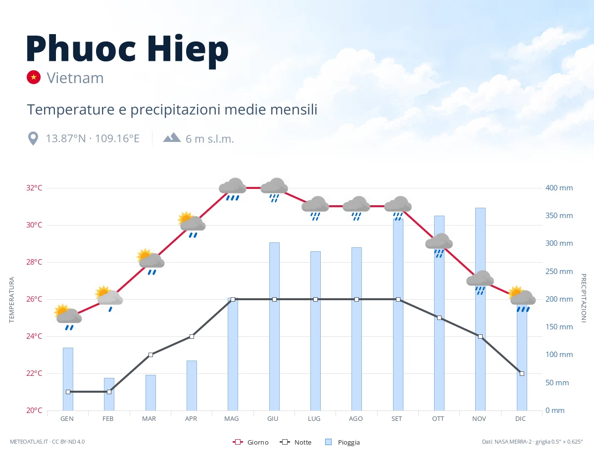 Phuoc Hiep - temperature e precipitazioni medie mensili