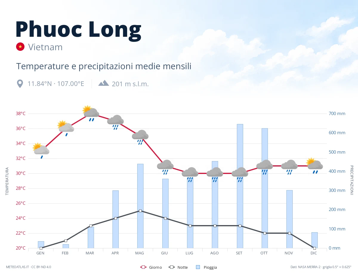 Phuoc Long - temperature e precipitazioni medie mensili