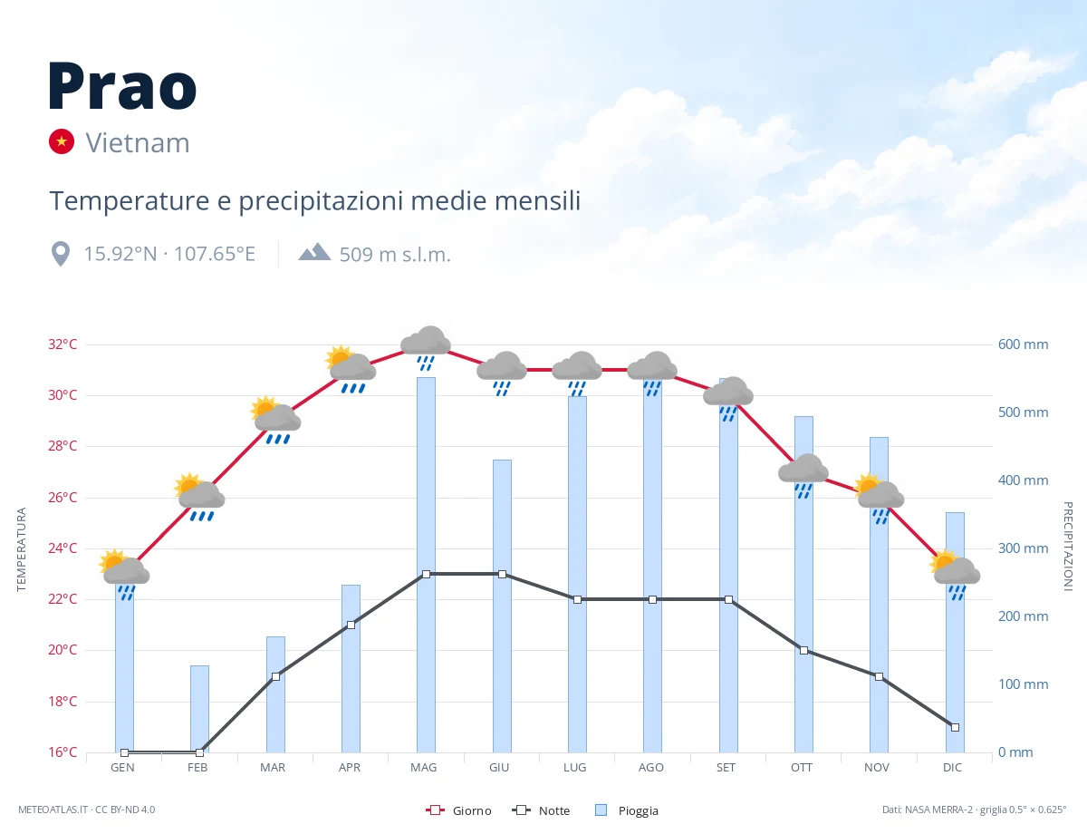 Prao - temperature e precipitazioni medie mensili