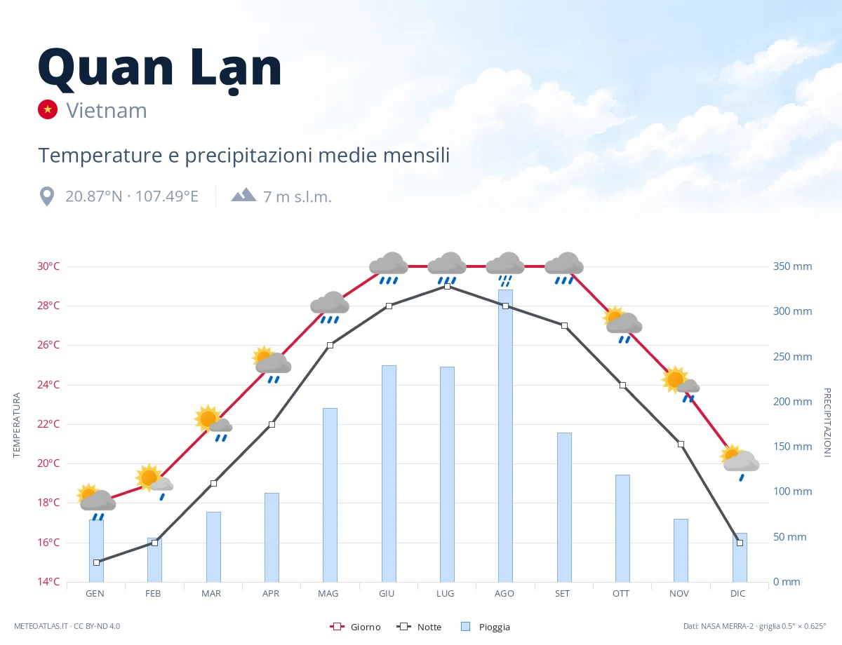 Quan Lạn - temperature e precipitazioni medie mensili