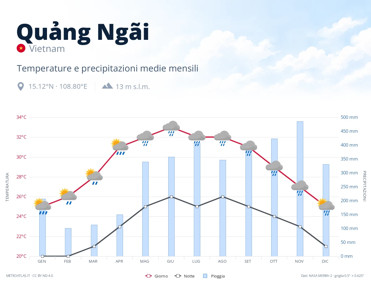 Quảng Ngãi - temperature e precipitazioni medie mensili