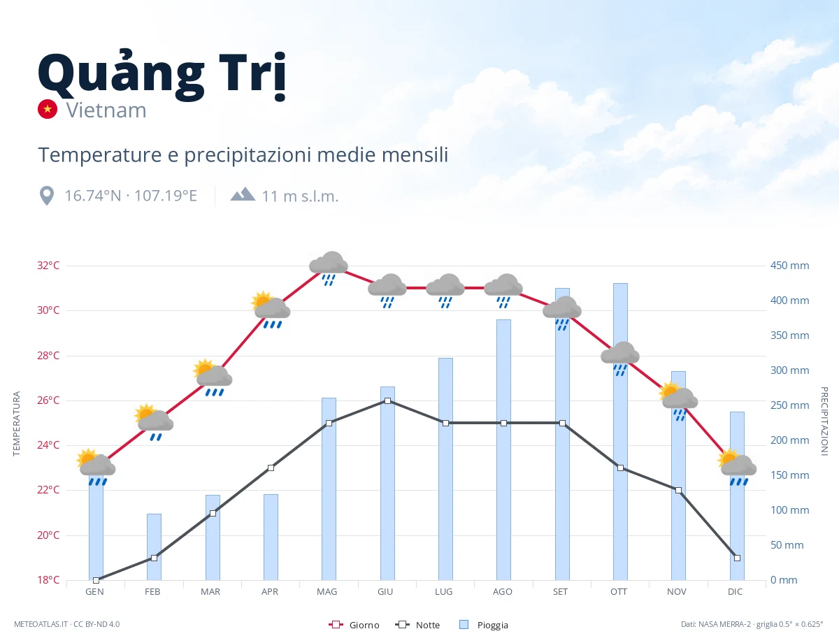 Quảng Trị - temperature e precipitazioni medie mensili