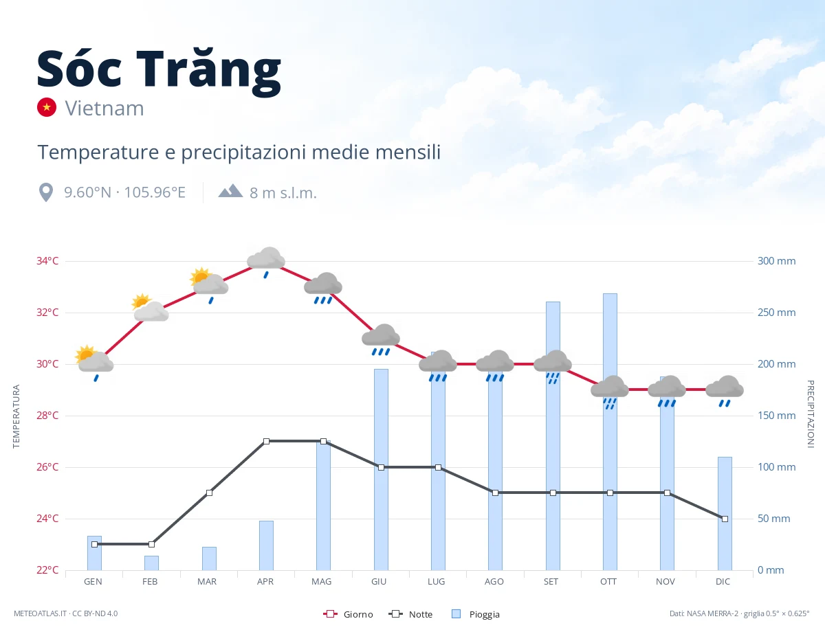 Sóc Trăng - temperature e precipitazioni medie mensili
