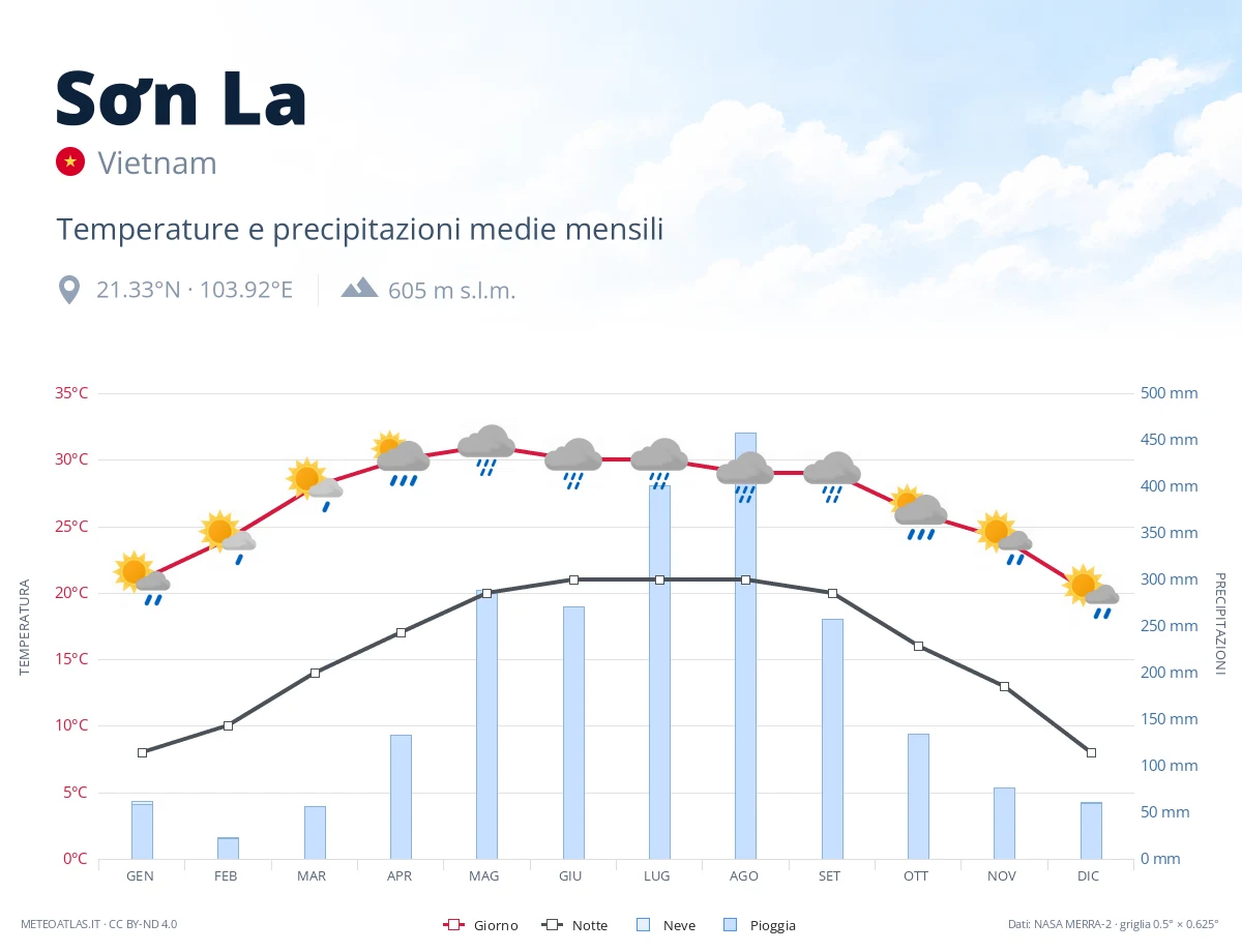 Sơn La - temperature e precipitazioni medie mensili