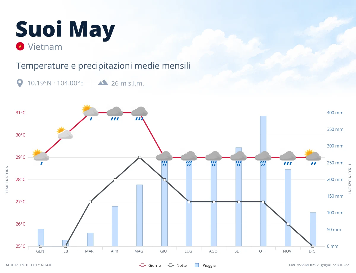 Suoi May - temperature e precipitazioni medie mensili