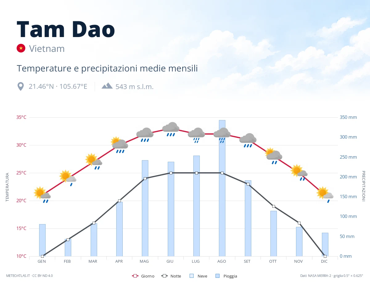 Tam Dao - temperature e precipitazioni medie mensili