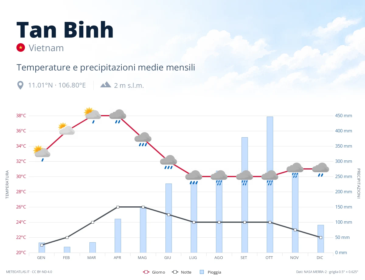 Tan Binh - temperature e precipitazioni medie mensili
