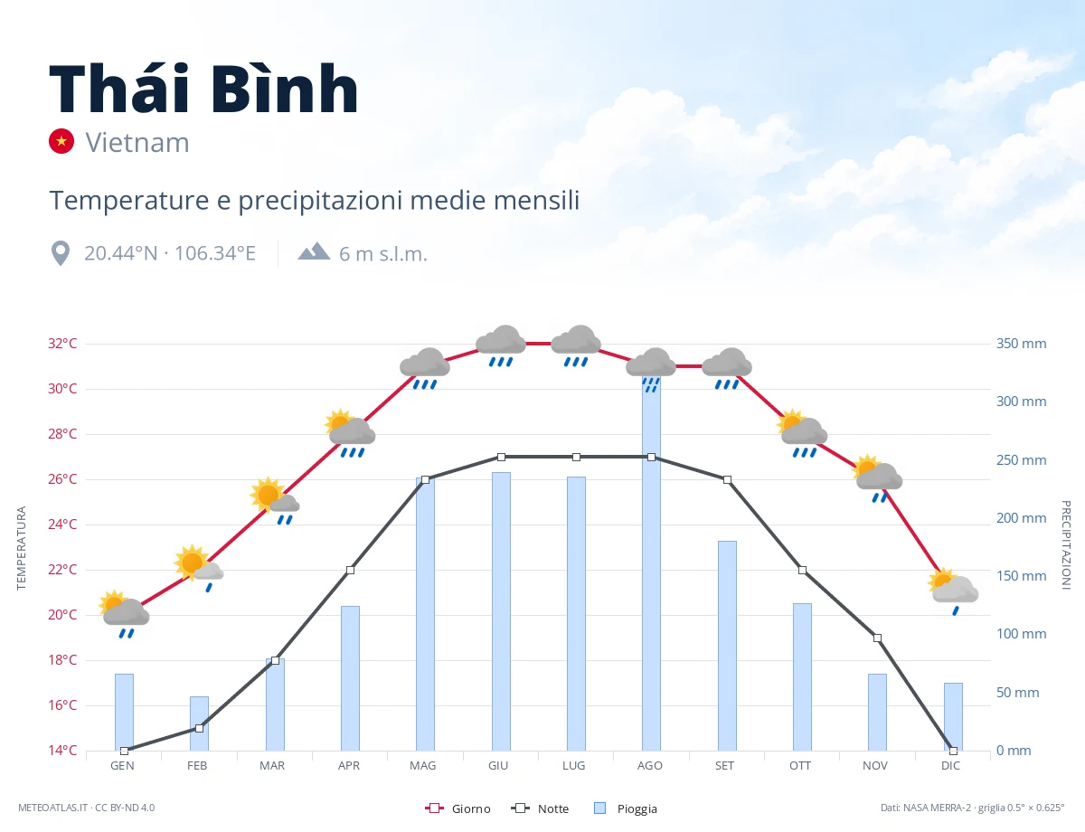 Thái Bình - temperature e precipitazioni medie mensili