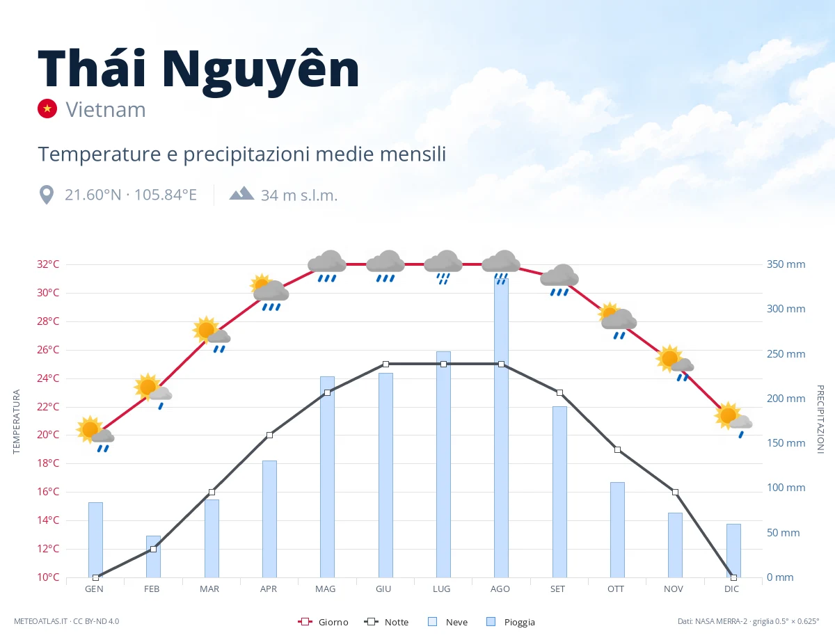 Thái Nguyên - temperature e precipitazioni medie mensili