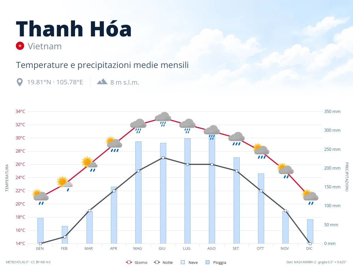 Thanh Hóa - temperature e precipitazioni medie mensili