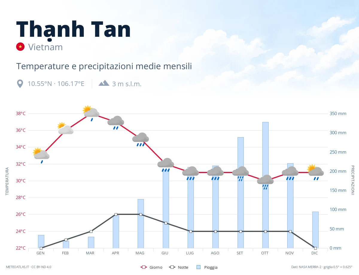 Thạnh Tan - temperature e precipitazioni medie mensili