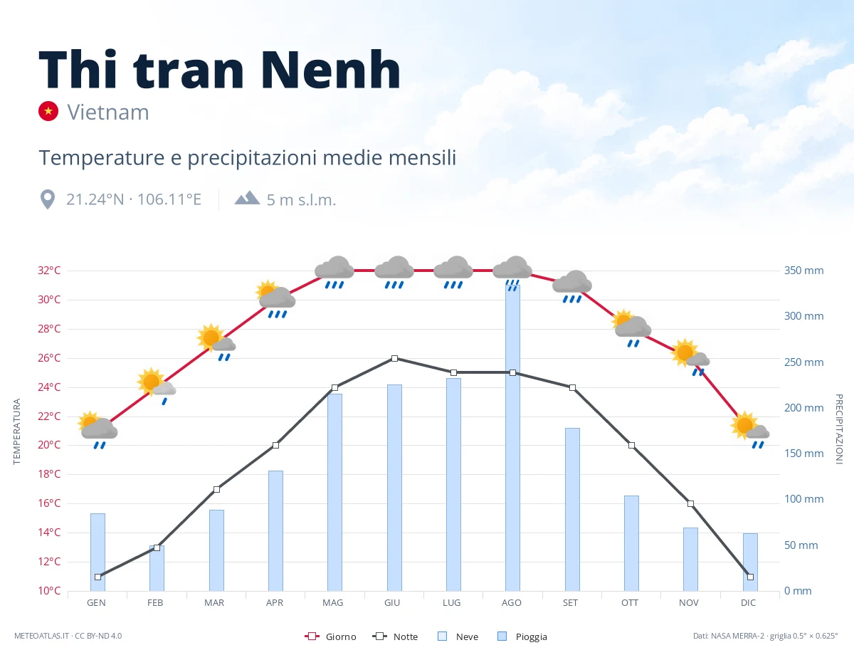 Thi tran Nenh - temperature e precipitazioni medie mensili