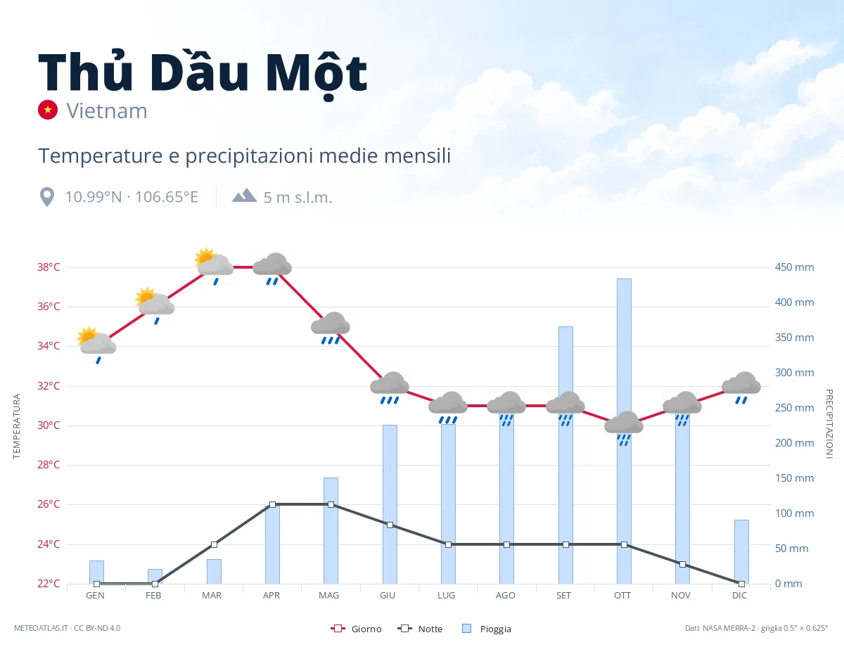 Thủ Dầu Một - temperature e precipitazioni medie mensili