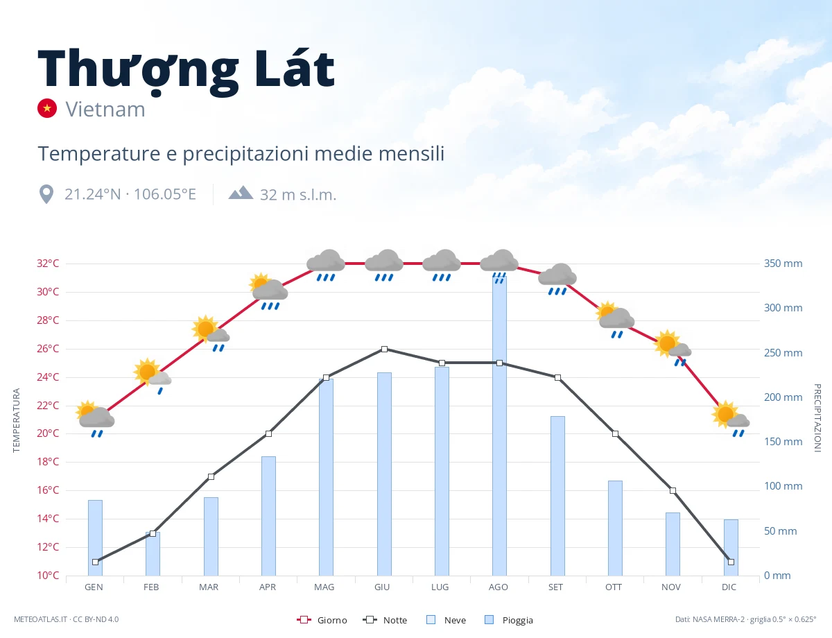 Thượng Lát - temperature e precipitazioni medie mensili