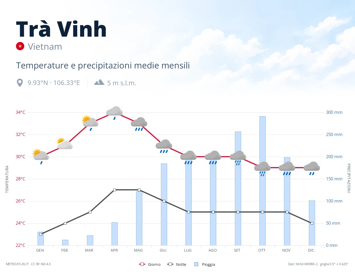 Trà Vinh - temperature e precipitazioni medie mensili