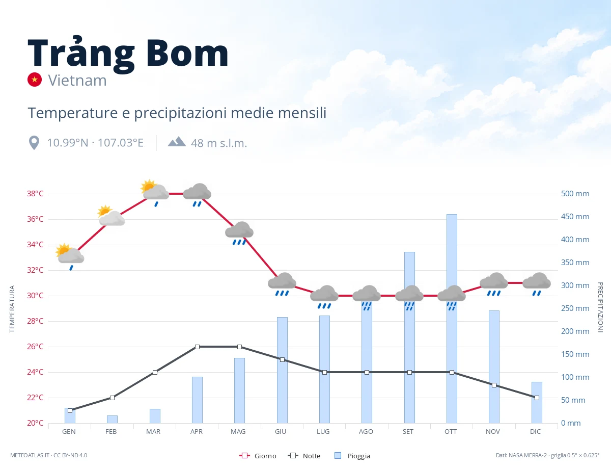 Trảng Bom - temperature e precipitazioni medie mensili
