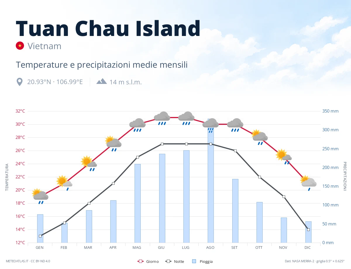 Tuan Chau Island - temperature e precipitazioni medie mensili