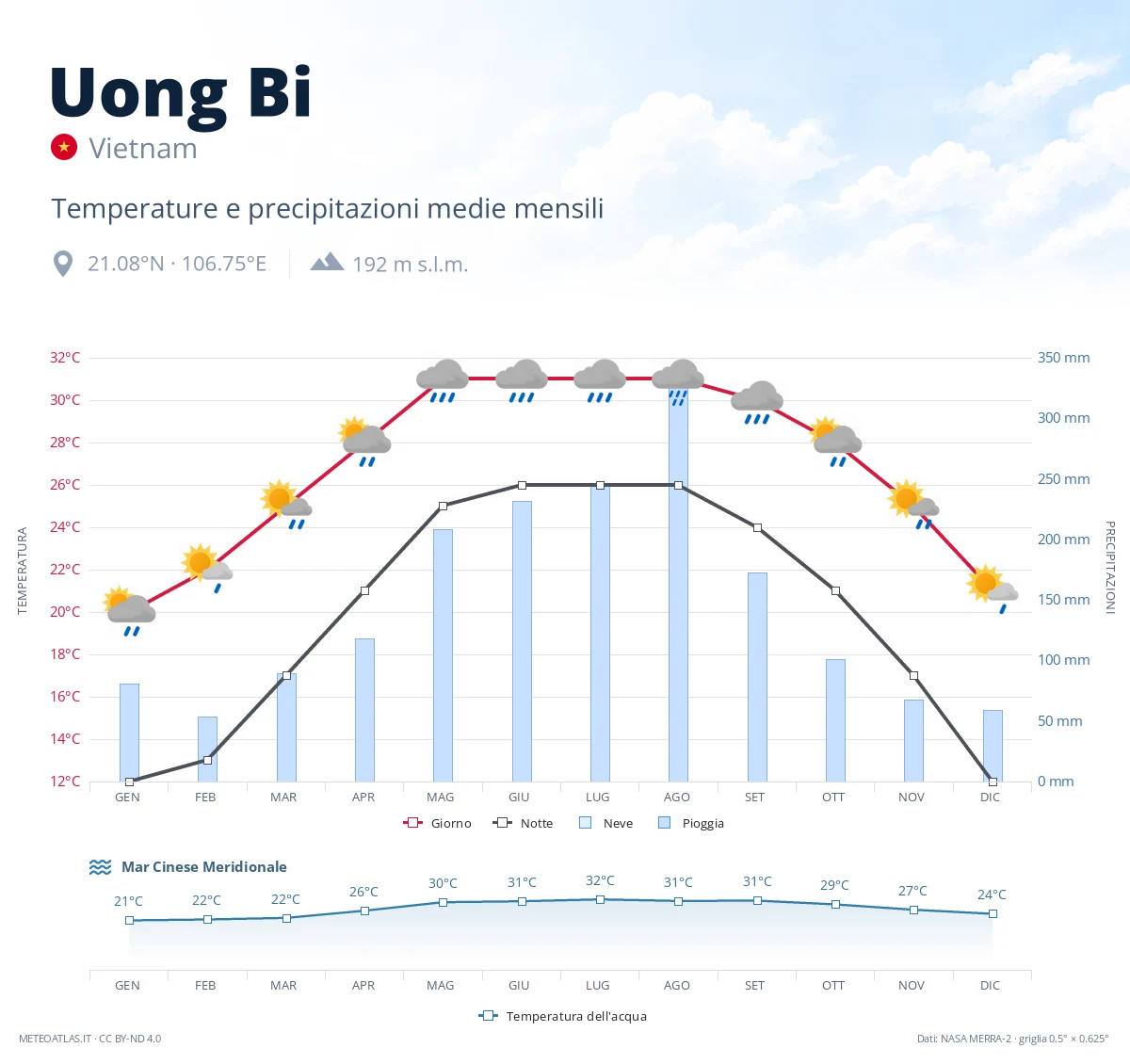 Uong Bi - temperature e precipitazioni medie mensili