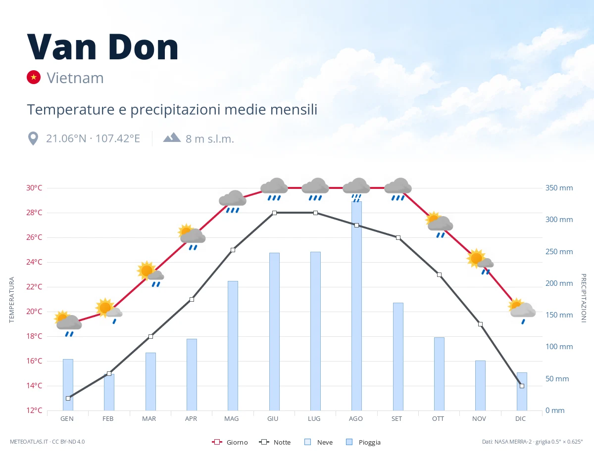 Van Don - temperature e precipitazioni medie mensili