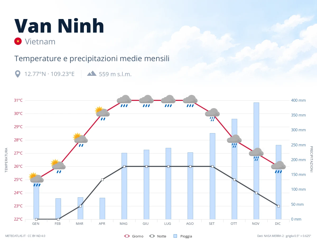 Van Ninh - temperature e precipitazioni medie mensili