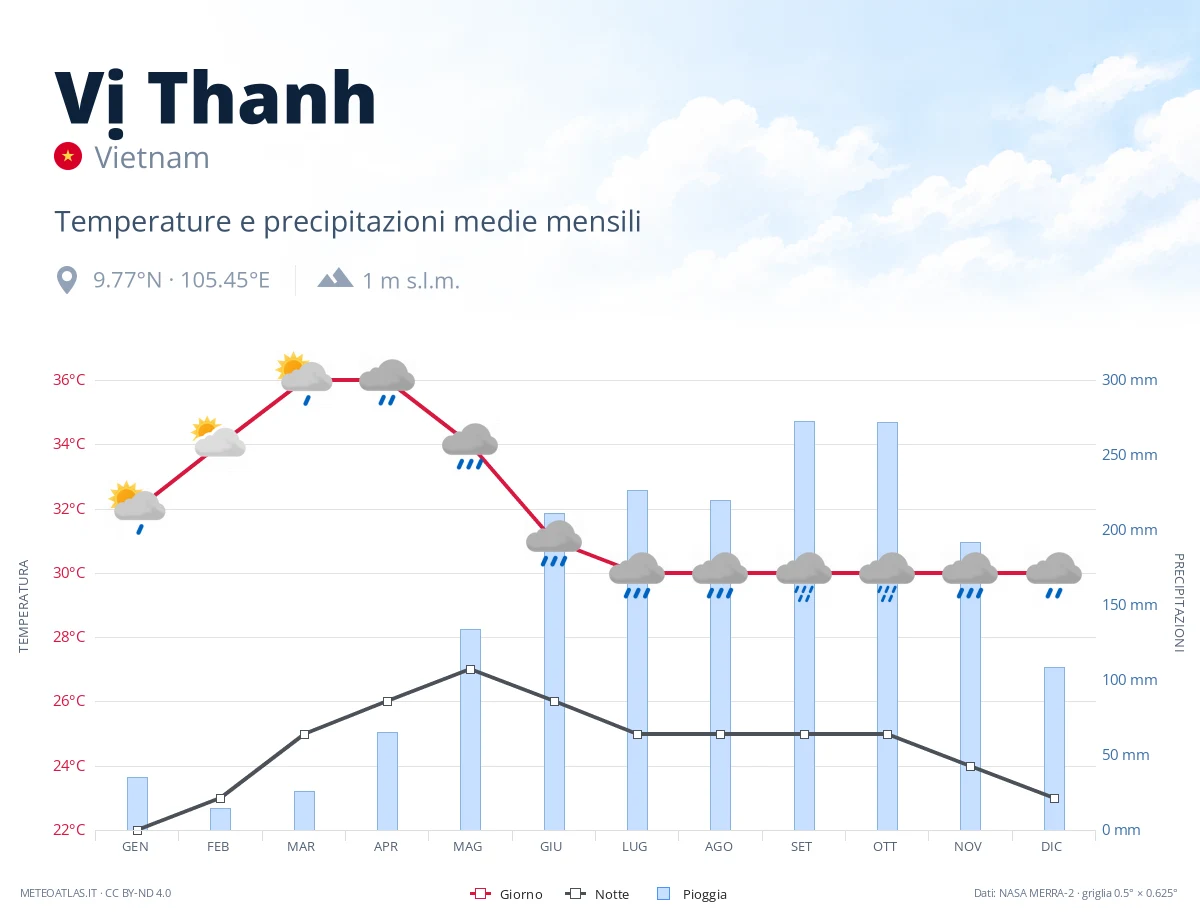 Vị Thanh - temperature e precipitazioni medie mensili