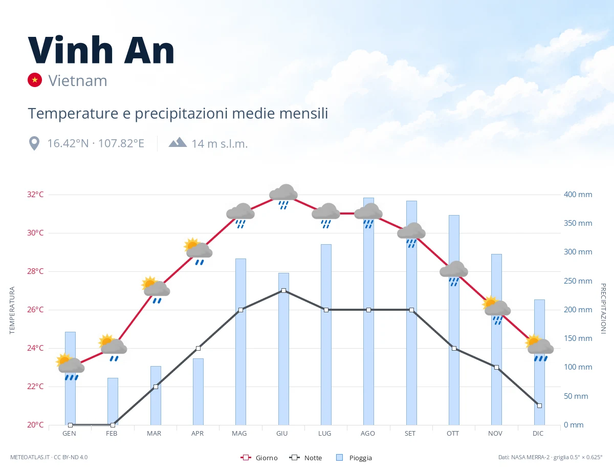 Vinh An - temperature e precipitazioni medie mensili