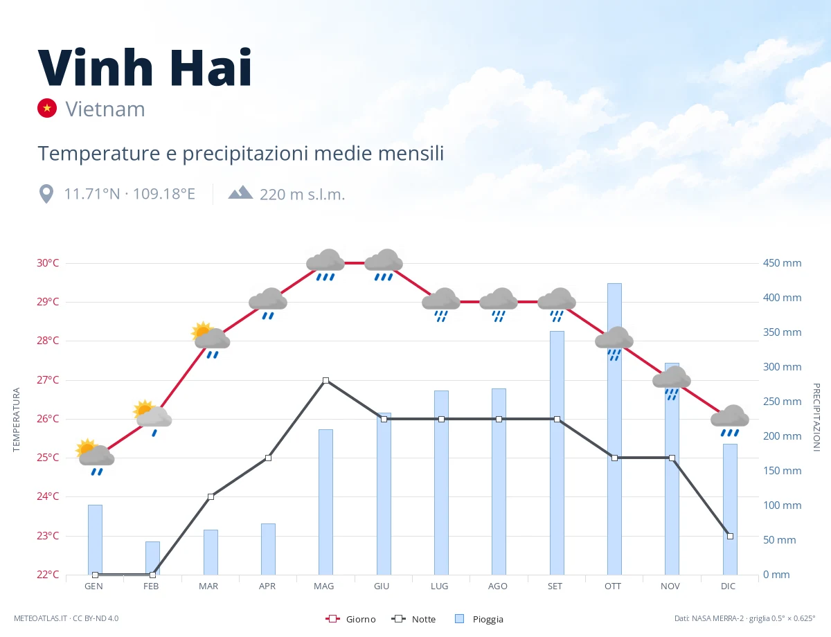 Vinh Hai - temperature e precipitazioni medie mensili
