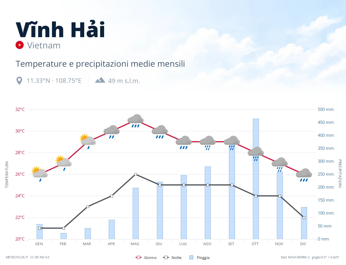 Vĩnh Hải - temperature e precipitazioni medie mensili