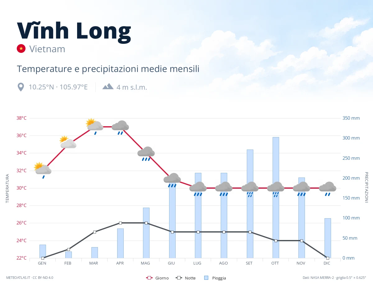 Vĩnh Long - temperature e precipitazioni medie mensili