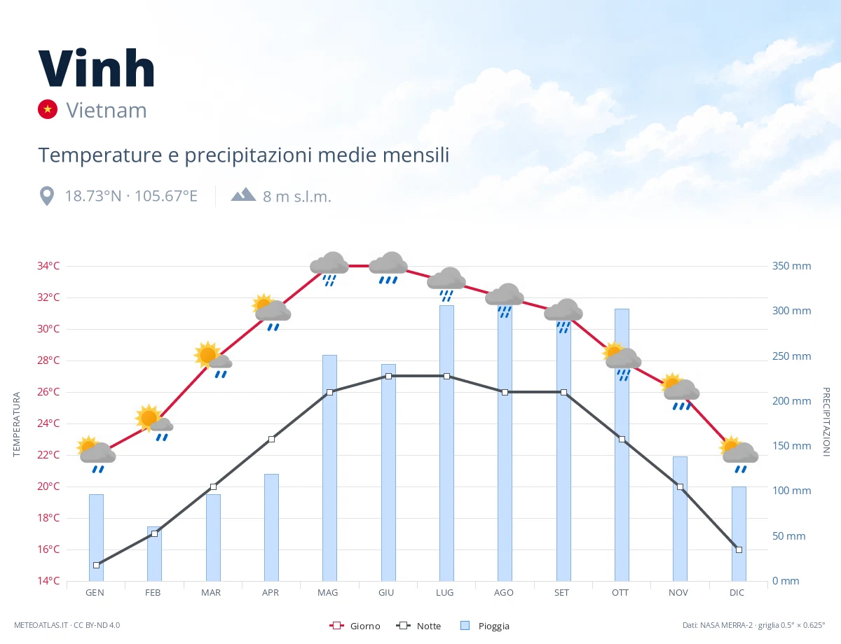 Vinh - temperature e precipitazioni medie mensili