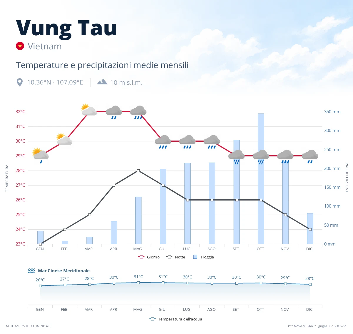 Vung Tau - temperature e precipitazioni medie mensili