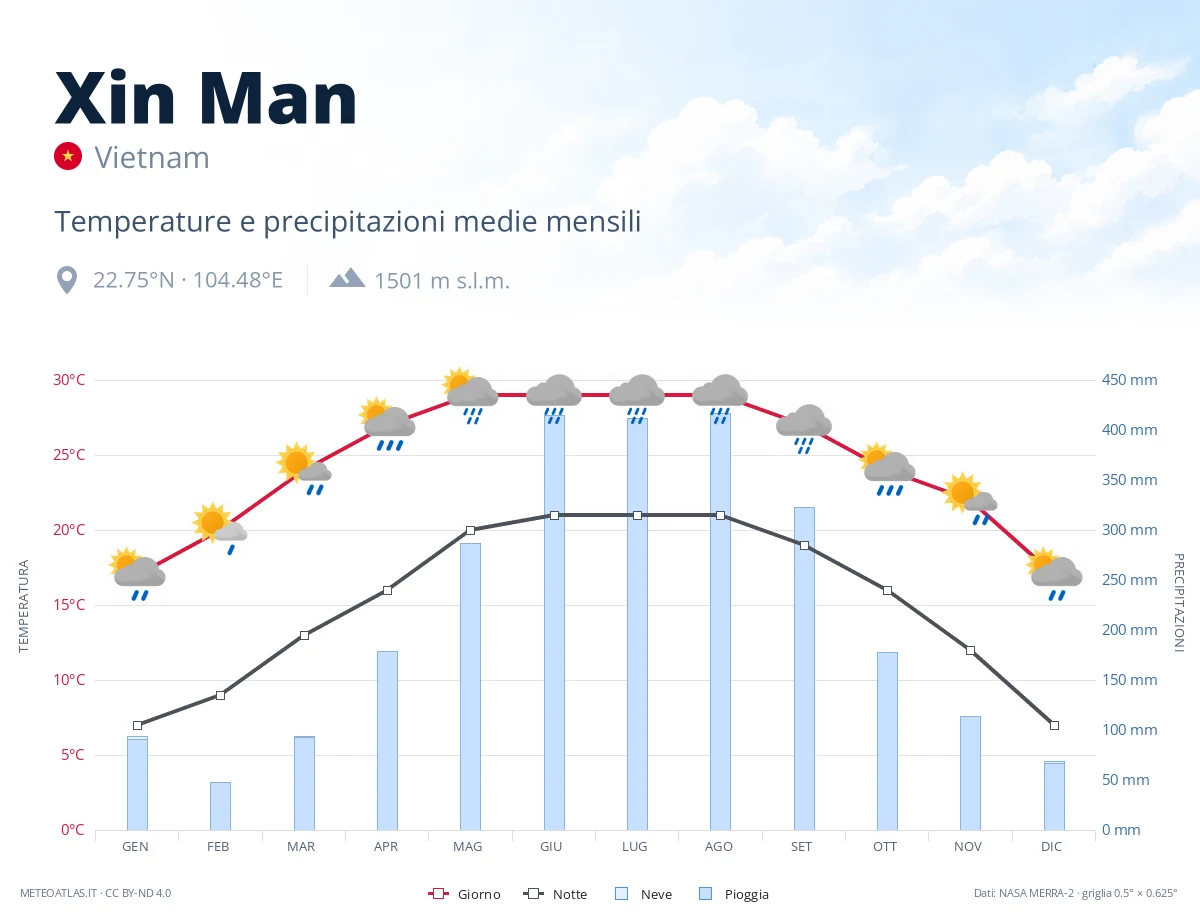 Xin Man - temperature e precipitazioni medie mensili
